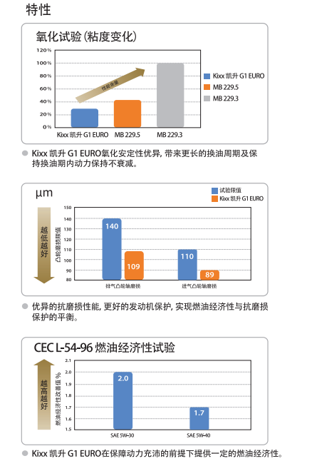 G1 EURO ACEA A3/B4 5W-30-第2張圖片-鄭州市冠恒貿(mào)易有限公司【官方網(wǎng)站】-車用潤(rùn)滑油服務(wù)專家