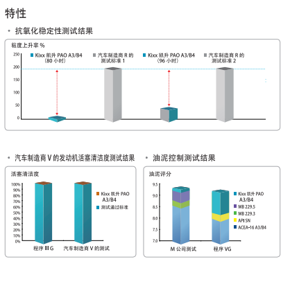 PAO ACEA A3/B4 5W-30-第2張圖片-鄭州市冠恒貿易有限公司【官方網(wǎng)站】-車用潤滑油服務專家