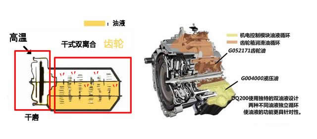 干式雙離合變速箱終身免維護(hù)，真的不用換油還是沒有油呢？-第4張圖片-鄭州市冠恒貿(mào)易有限公司【官方網(wǎng)站】-車用潤滑油服務(wù)專家