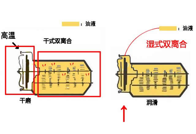干式雙離合變速箱終身免維護(hù)，真的不用換油還是沒有油呢？-第7張圖片-鄭州市冠恒貿(mào)易有限公司【官方網(wǎng)站】-車用潤滑油服務(wù)專家