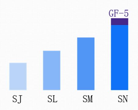 你知道ILSAC GF-5 和 API 的區(qū)別嗎？-第2張圖片-鄭州市冠恒貿(mào)易有限公司【官方網(wǎng)站】-車用潤滑油服務(wù)專家