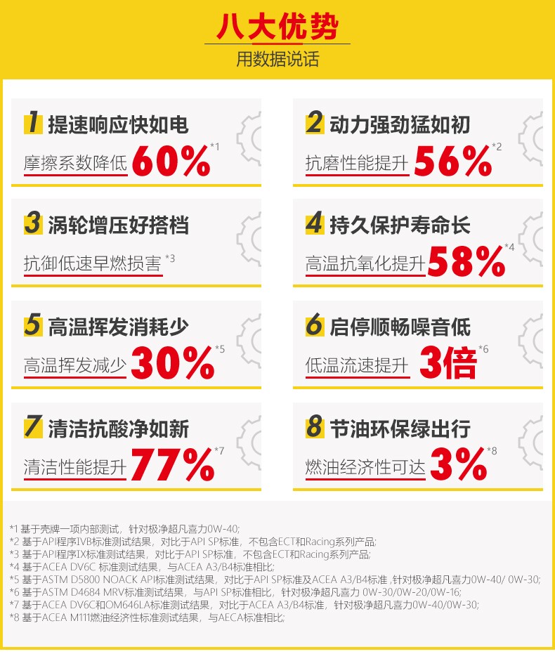 殼牌 金裝極凈超凡喜力 天然氣全合成 SP級(jí) 0W-30 1L/4L裝-第7張圖片-鄭州市冠恒貿(mào)易有限公司【官方網(wǎng)站】-車用潤(rùn)滑油服務(wù)專家