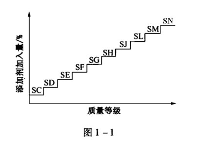 機(jī)油包裝上的 ACEA、 API都代表的什么呢？