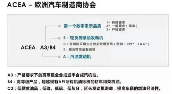 機油包裝上的 ACEA、 API都代表的什么呢？-第4張圖片-鄭州市冠恒貿(mào)易有限公司【官方網(wǎng)站】-車用潤滑油服務(wù)專家